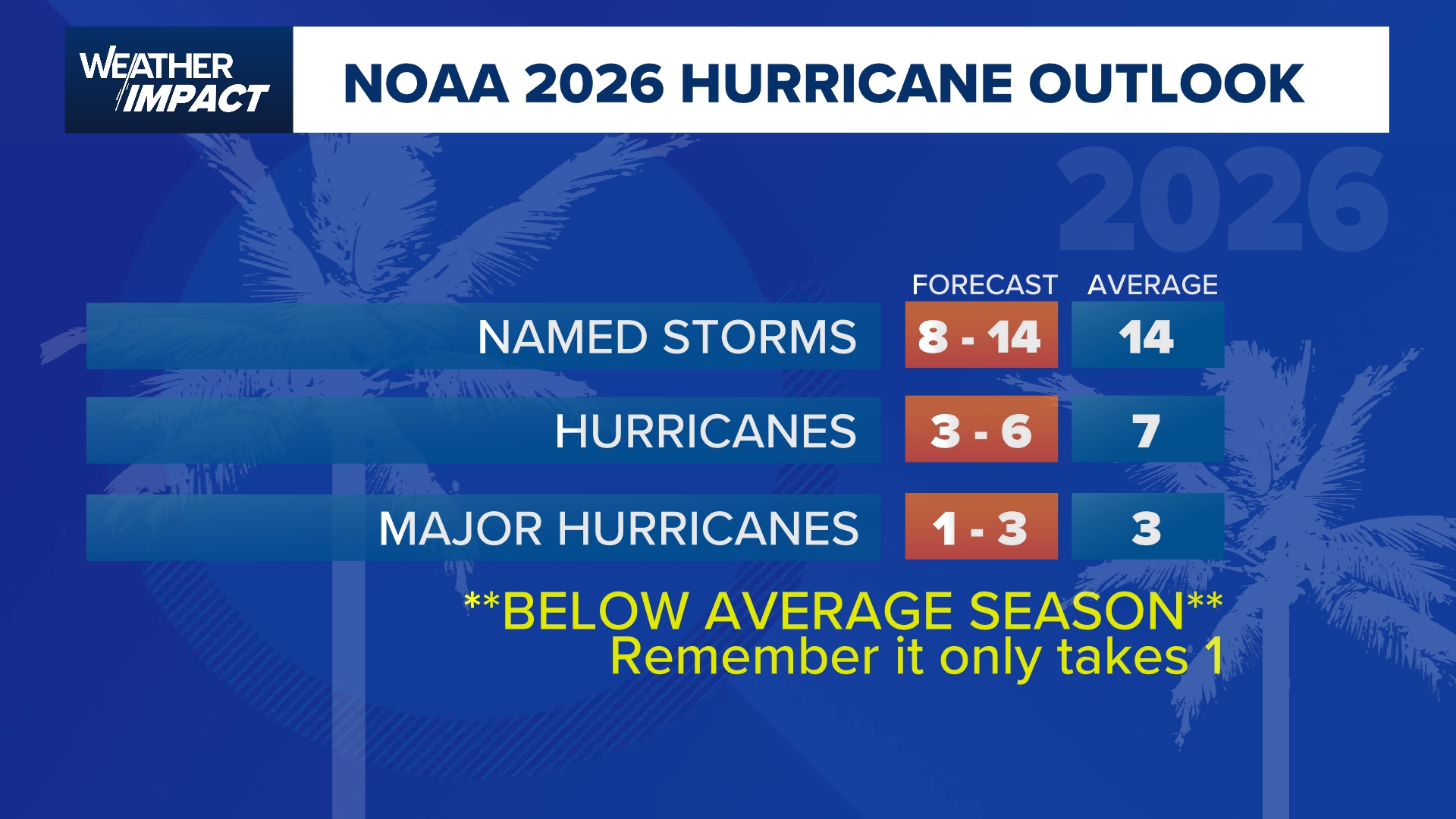 NOAA predicts near- to below-average 2026 hurricane season | wgrz.com