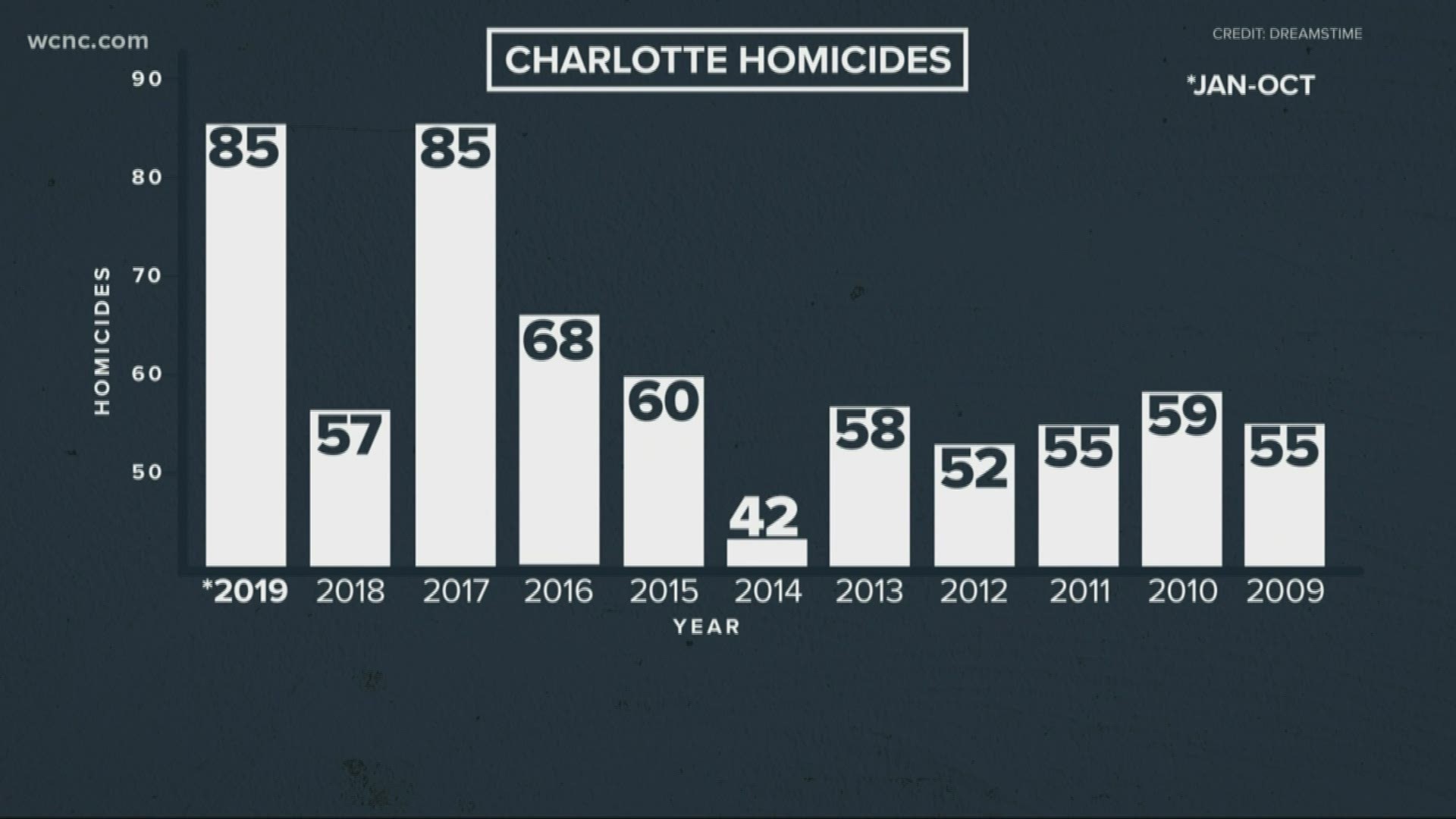Charlotte police address crime rate after deadly weekend