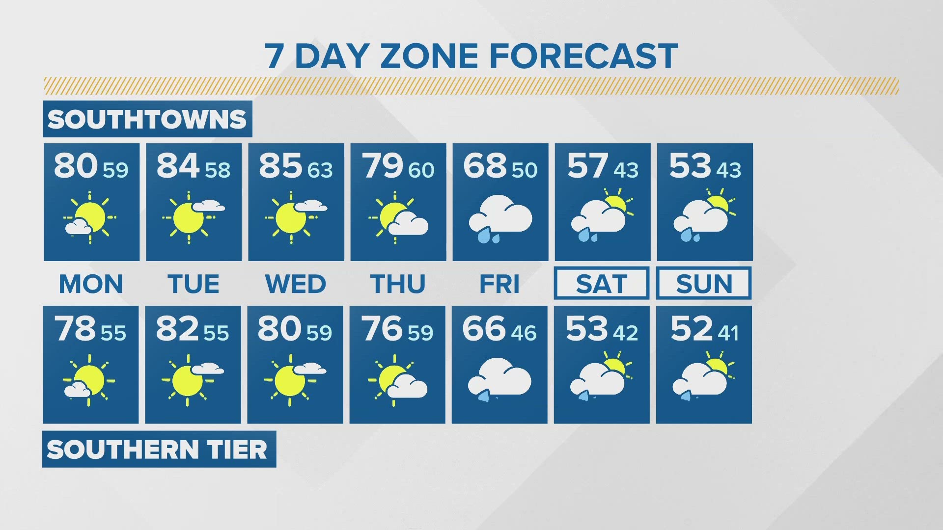 Patrick has a look at your seven-day zone forecast.