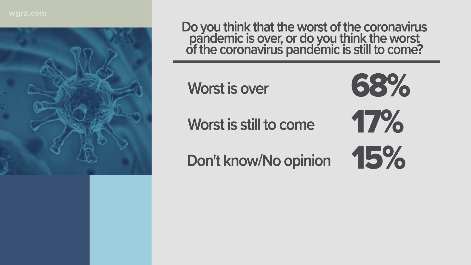 Siena College is out with a new poll today showing how New Yorkers feel about the pandemic at this point.