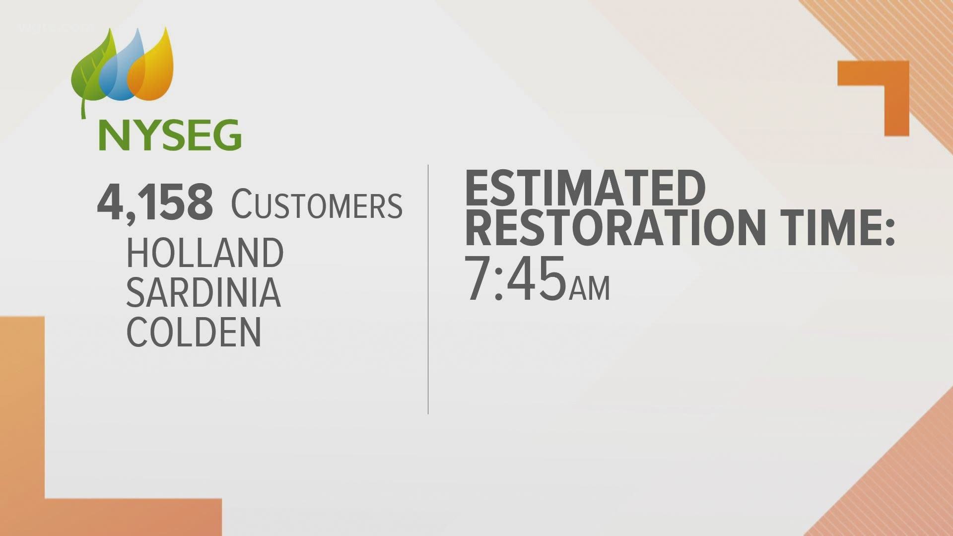 Early Wednesday morning there was 4,158 NYSEG customers without power, most of which are in Holland and Sardinia.