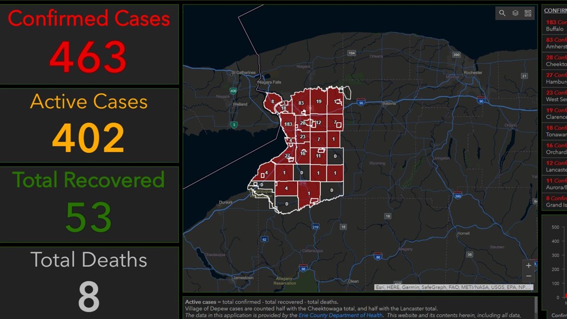 Erie County now has 8 coronavirus relateddeaths; 53 patients have