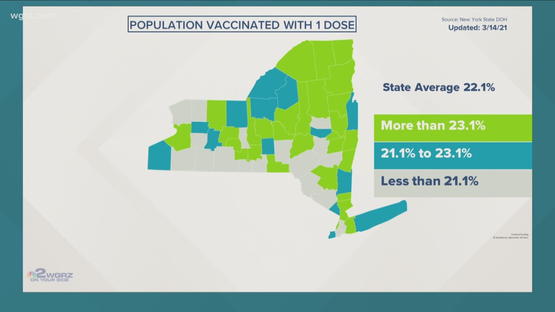 According to the state vaccine tracker, 22.1% of the state population has now received at least one dose of the vaccine.