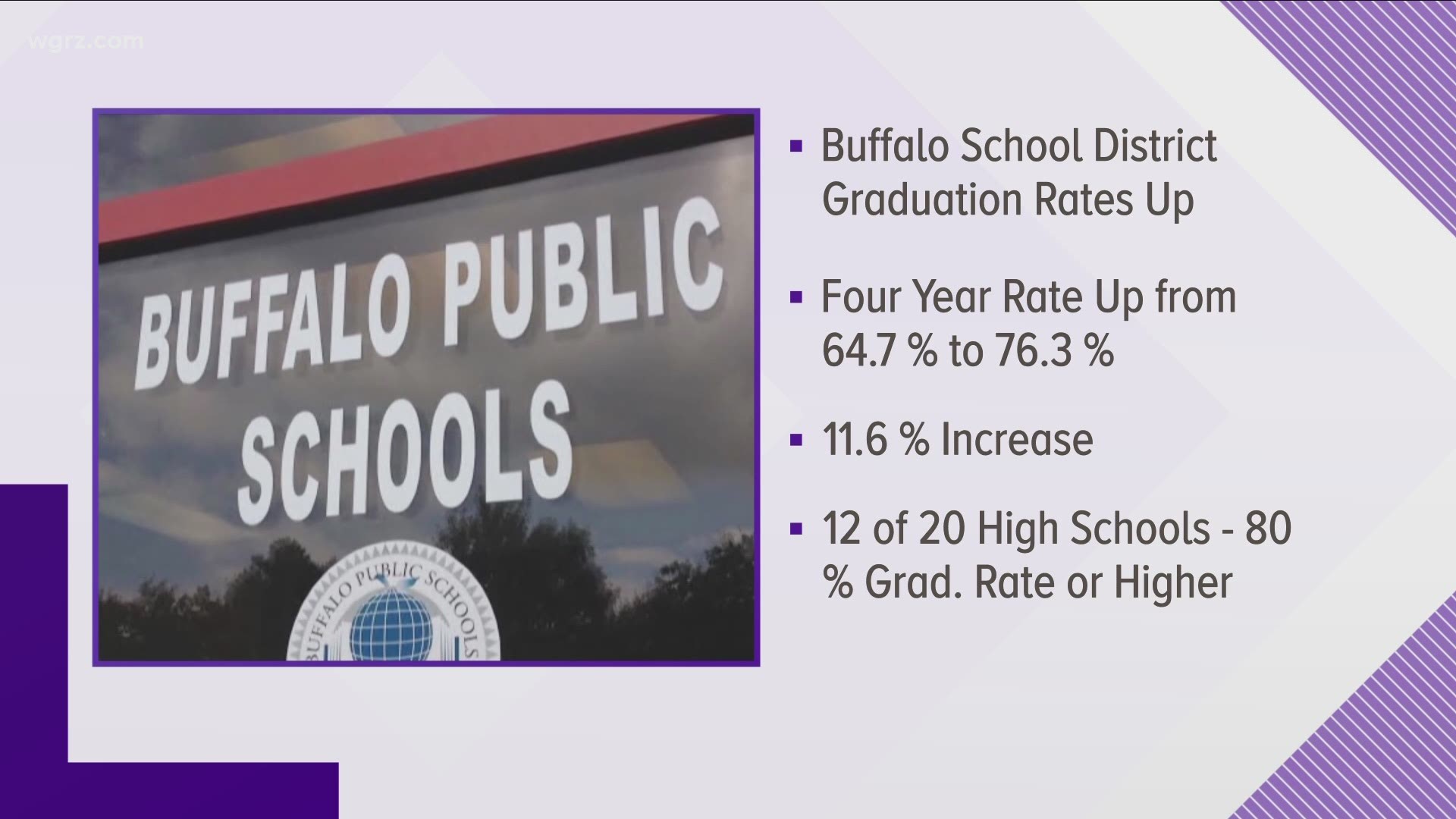Buffalo Public Schools graduation rate climbs