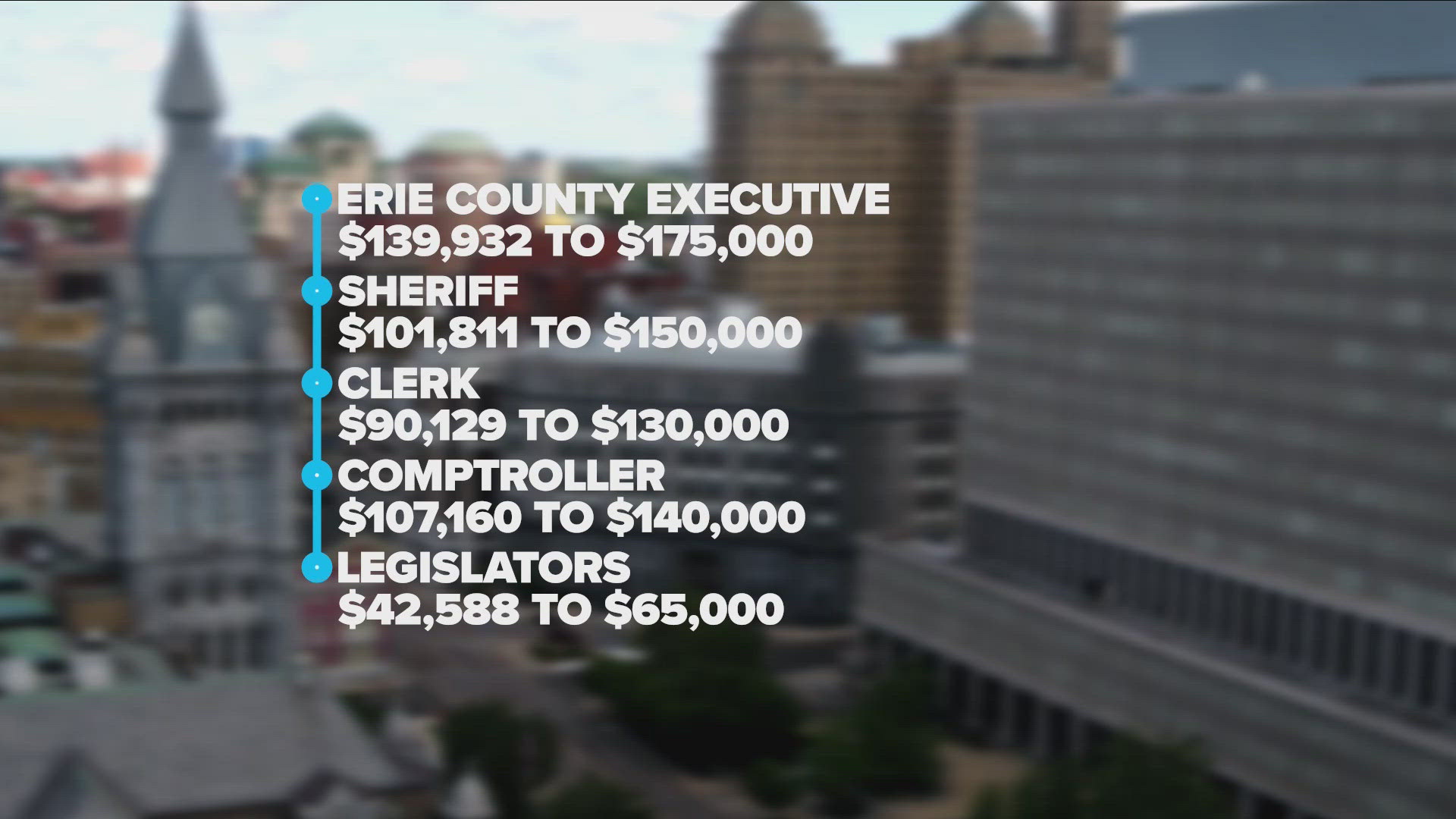 Erie County elected officials are getting a raise in the future