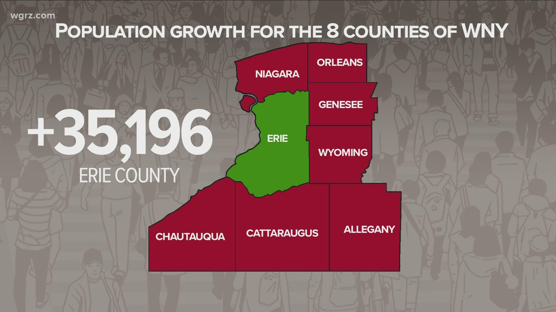 Erie County on its own grew by over 35-thousand people in the last decade making up for those other losses.