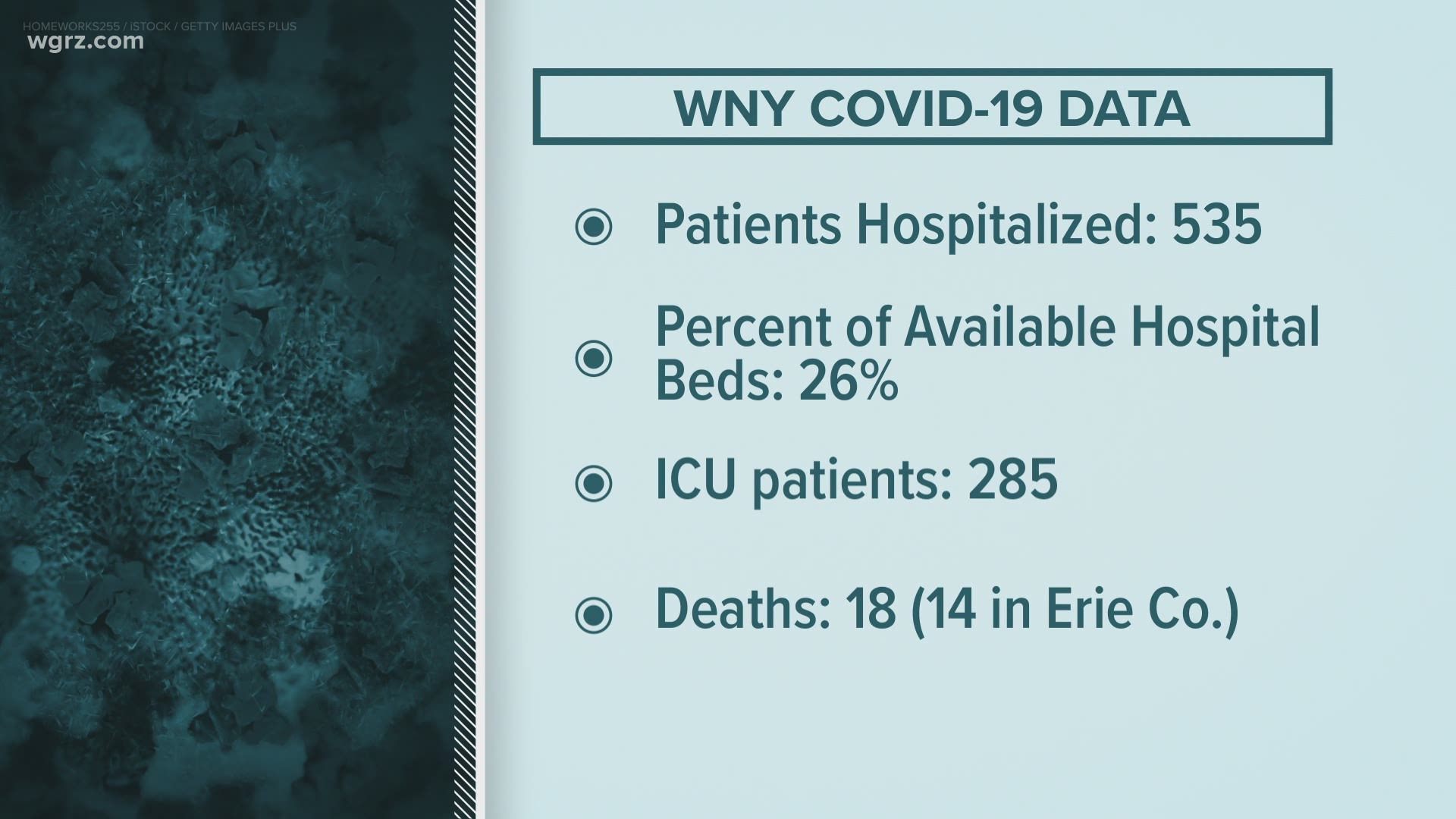 In Western New York there are 535 people in the hospital with COVID-19. That's 26-percent of hospital beds available, below the state's warning level.