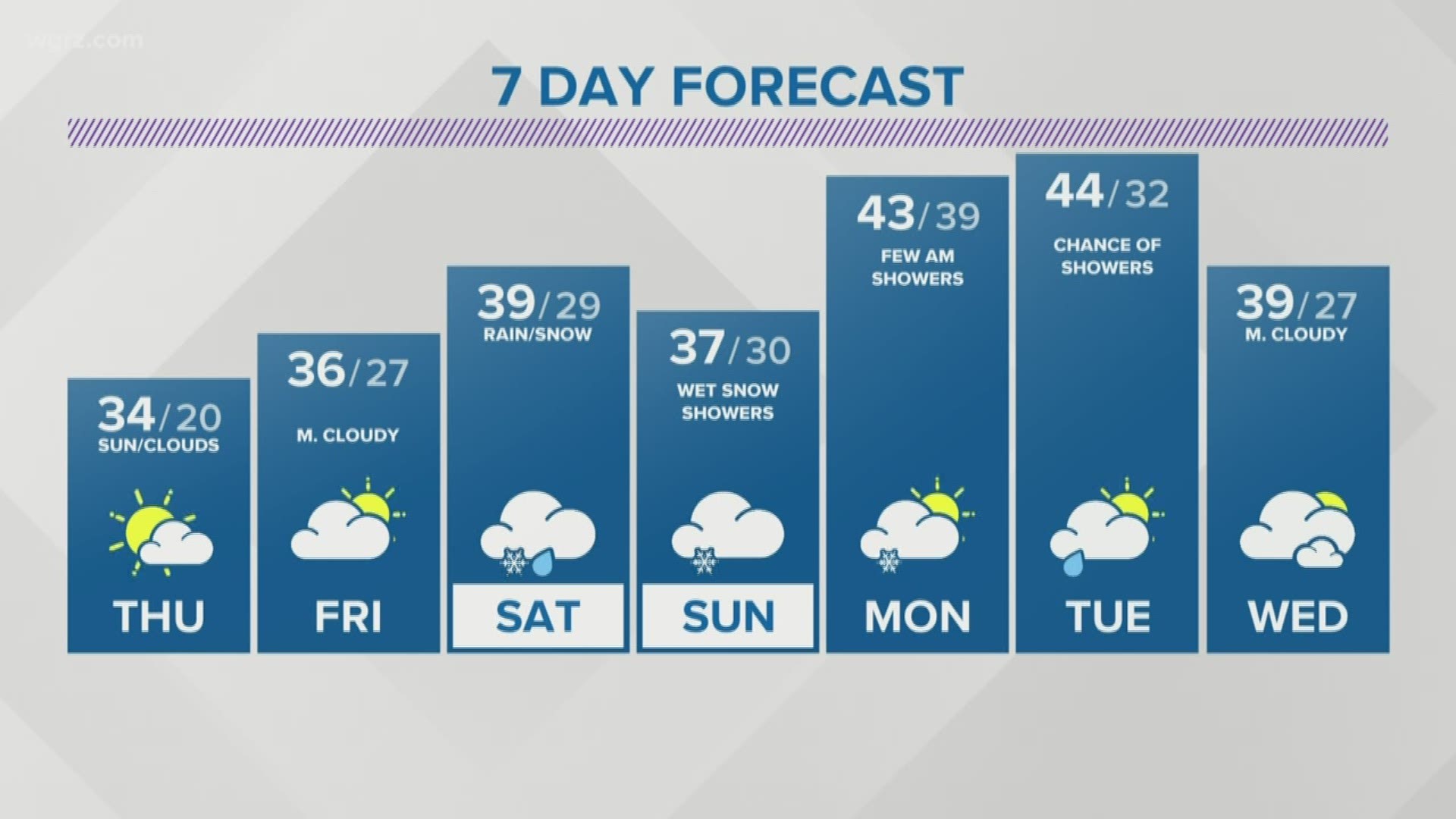 Wednesday 6pm weather forecast