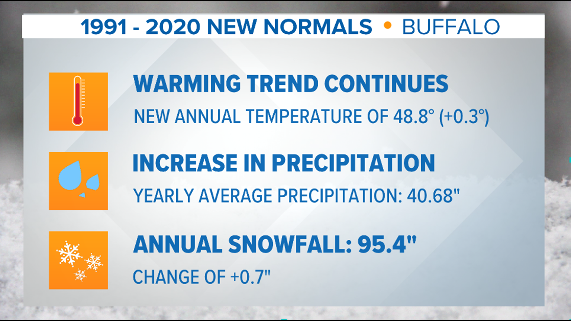 Wow forarbejdning bevæge sig It's official: Buffalo's 'new normal' for climate data is here | wgrz.com