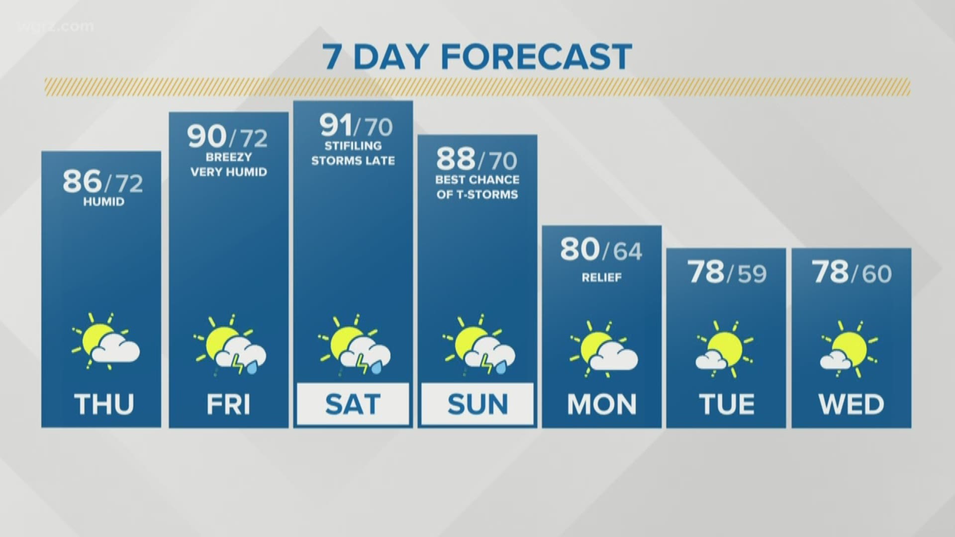 Storm Team 2 Has Your 7 Day Forecast