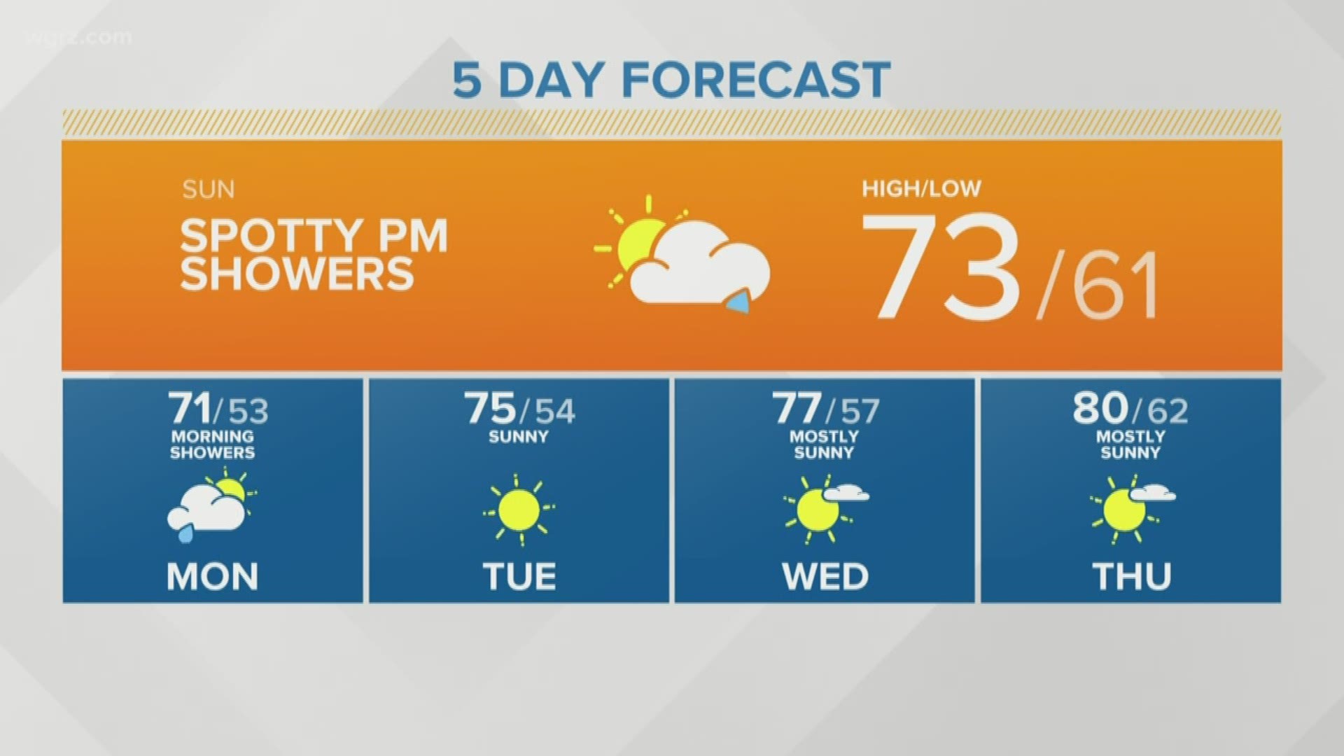 Storm Team 2 Kevin O'Neill's Daybreak Forecast for 09/15/19 | wgrz.com