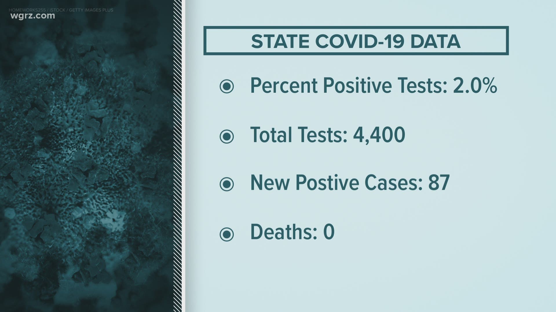 There were fewer tests done only 44-hundred, 87 people tested positive and there were no deaths in the region.