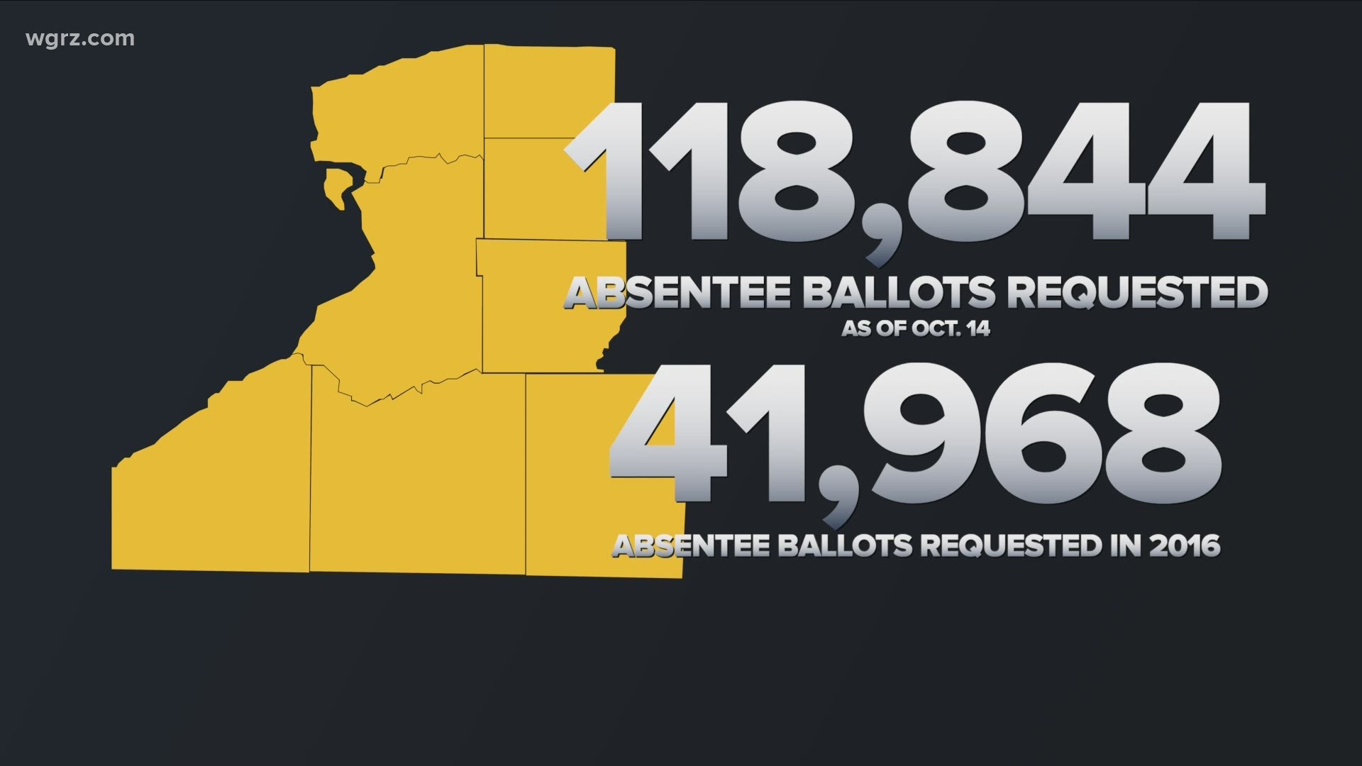 118,000+ absentee ballot requests in WNY