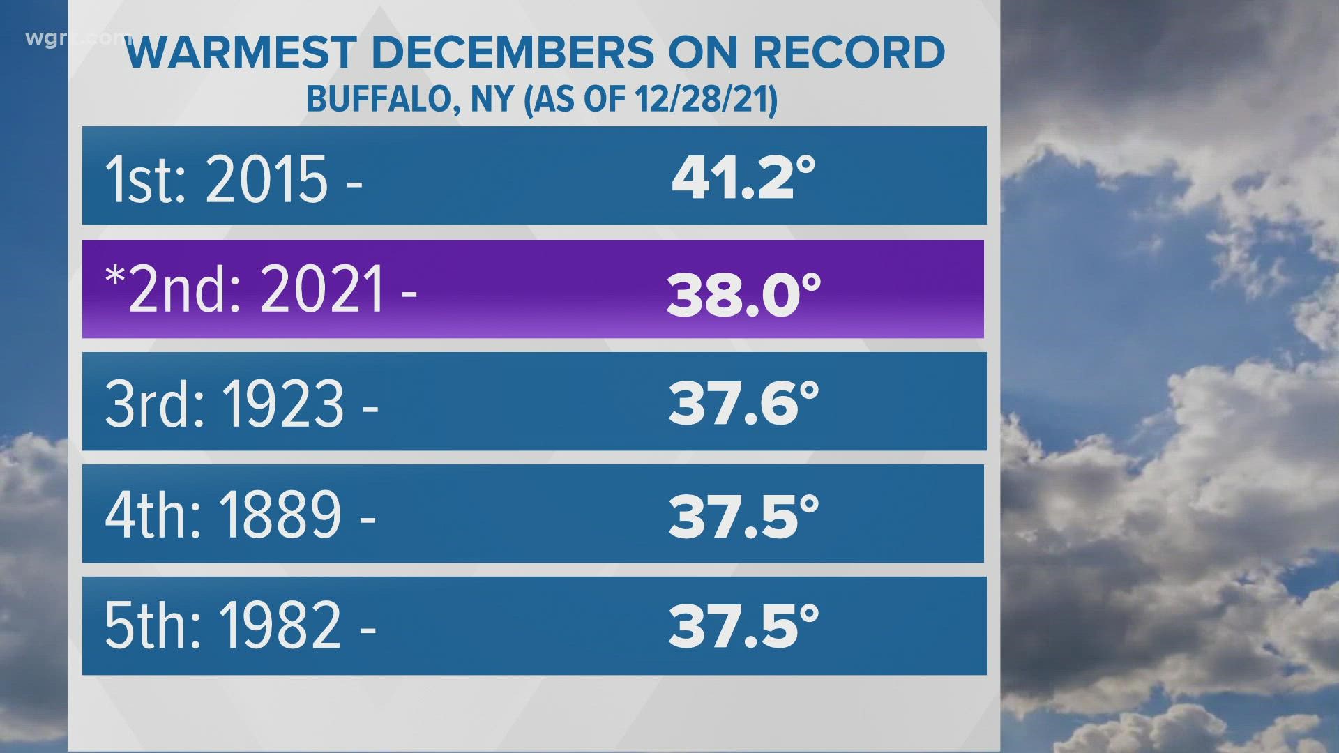 This month will end up ranking as one of the top three warmest Decembers on record for the city.