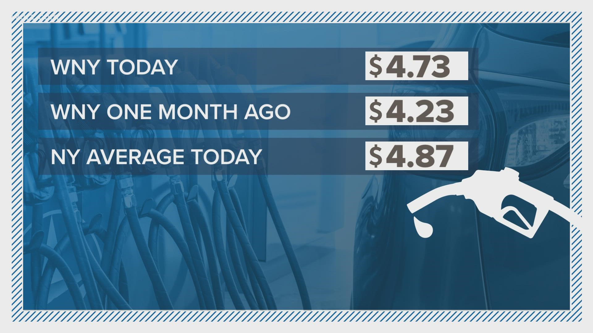 This morning the average price of a gallon is 4-73.
If you compare that to a month ago - it's up 50-cents.