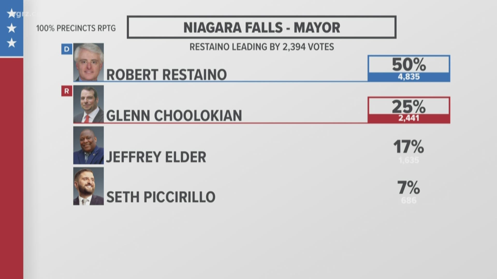 Robert Restaino is the projected winner for the mayor of Niagara Falls.