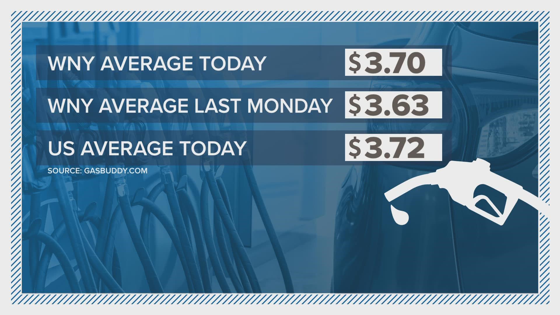 the local average went up seven cents since last Monday... and now sits at 3-70 a gallon.