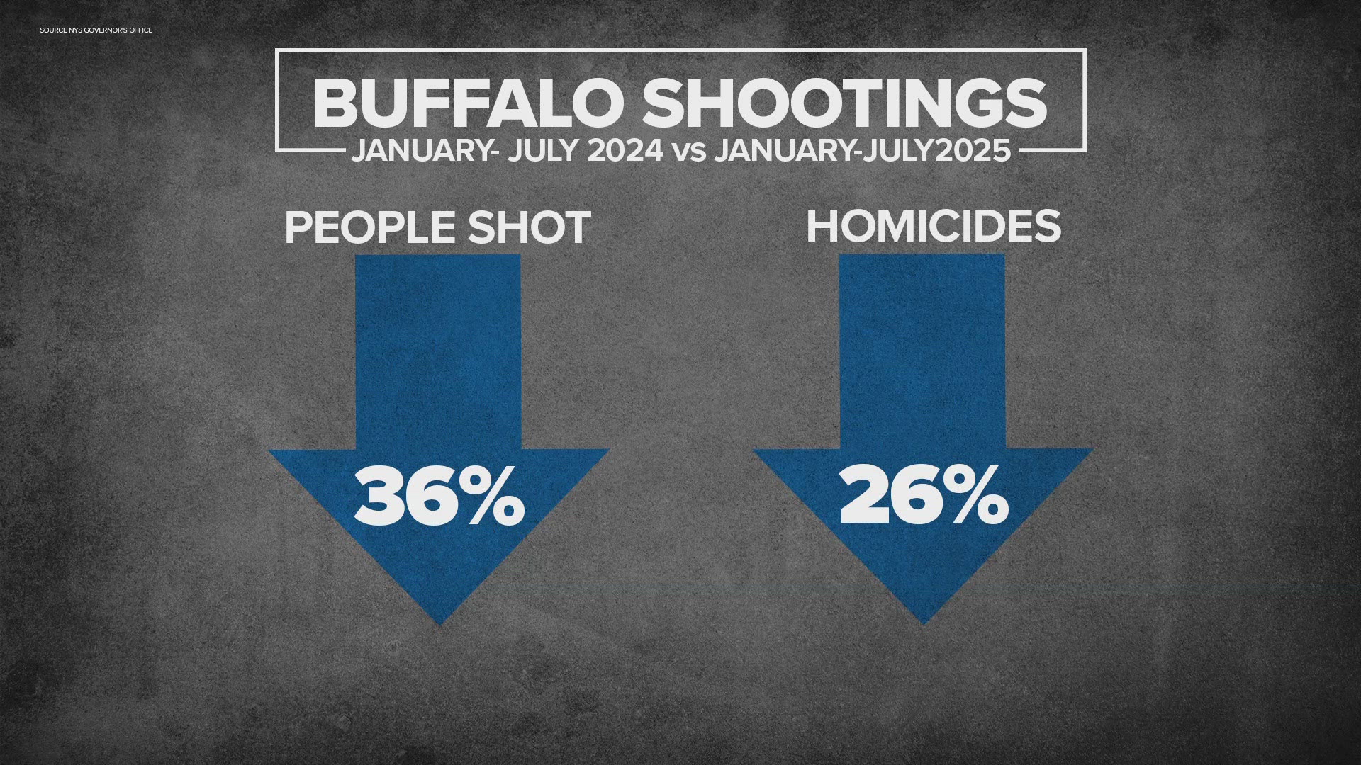 Buffalo shootings drop 25% in 2025 under state GIVE program | wgrz.com