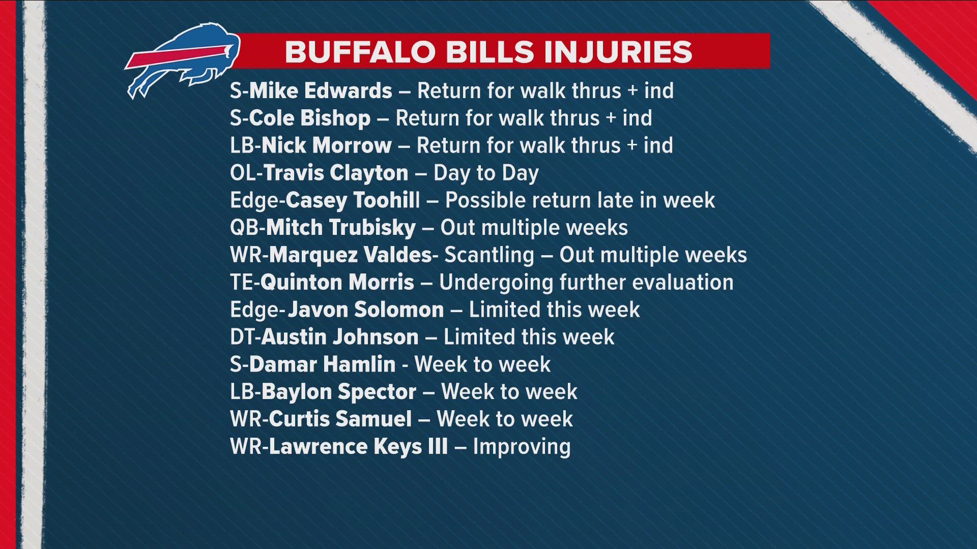 14 PLAYERS CURRENTLY ON THE MEND FOR THE BILLS... AND THAT NOT INCLUDING MATT MILANO... WHO WE ALREADY KNOW IS OUT INDEFINITELY.