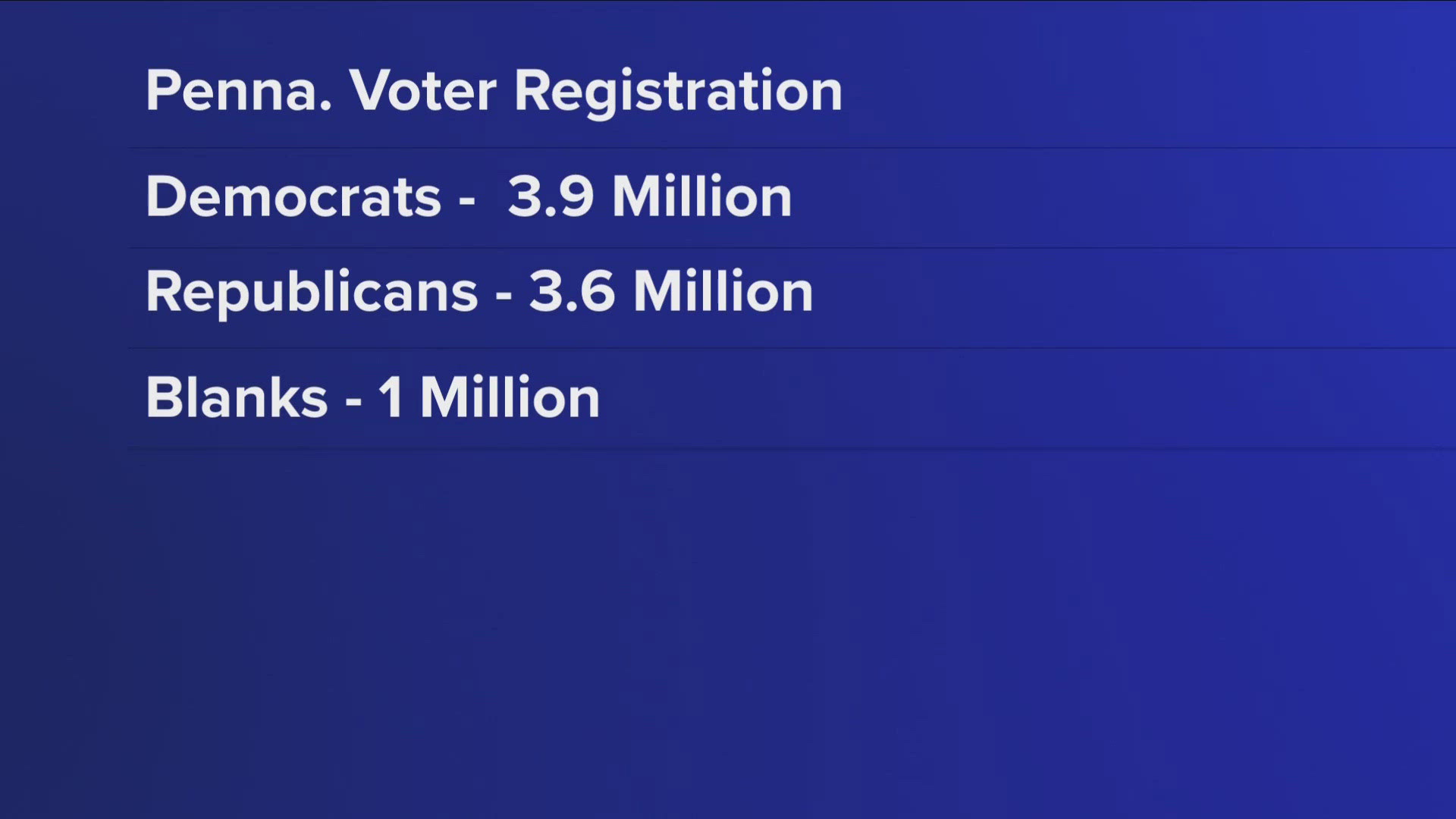 Pennsylvania is one of those "swing" states where the polls, if correct, show a virtual tie between the presidential candidates. 