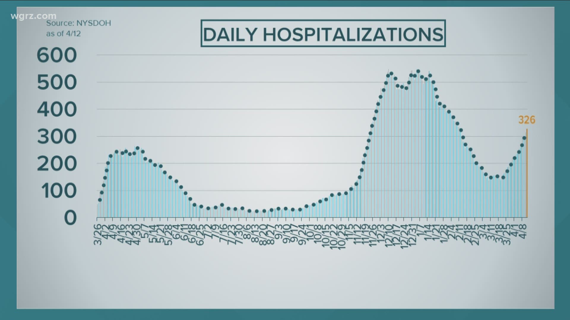 As of yesterday, there were 326 people in the hospital with COVID-19 in the WNY region. That's nearly 200 more people hospitalized than on March 20th.