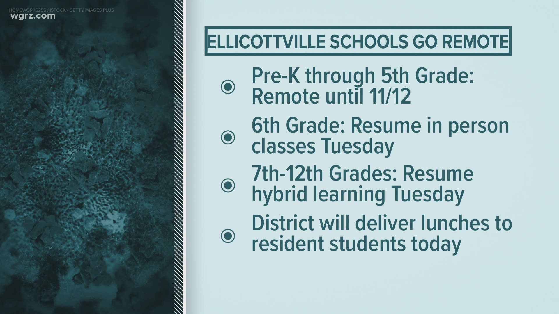 The school said pre-K- 5th grade will be remote until next Thursday. Students in grades 6-12 will be remote Monday but return to the hybrid model shortly after.