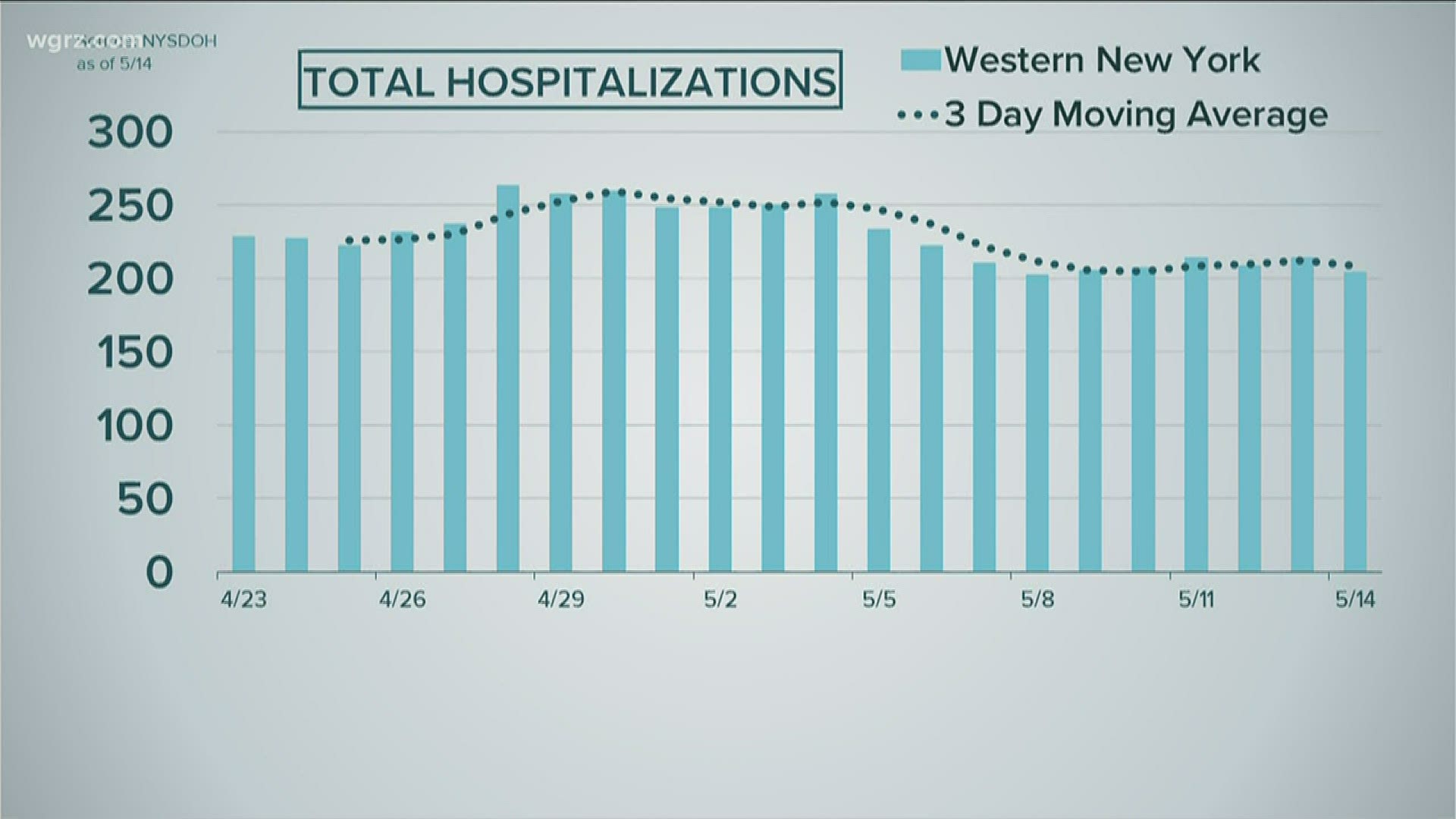 According to the Erie County Executive, a small number of patients who don't live here are being counted against Western New York, which has not reopened.