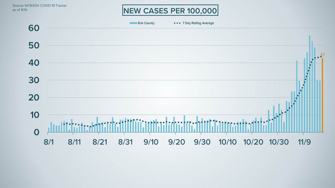Decision Could Be Made Wednesday If Yellow Zones Will Be Expanded In Erie County Or Shifted To Orange Or Red Zone Wgrz Com