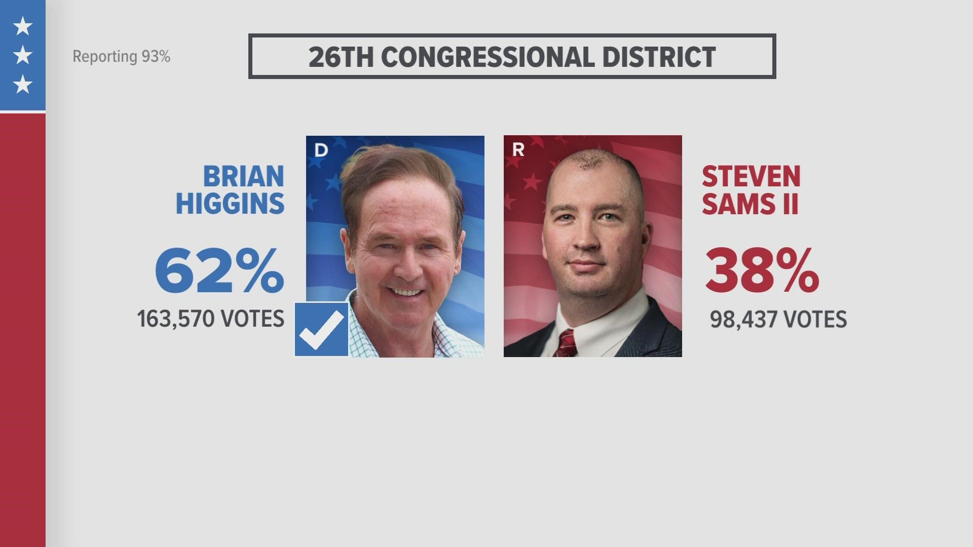 Higgins leads opponent Steven Sams II 62% to 38%.