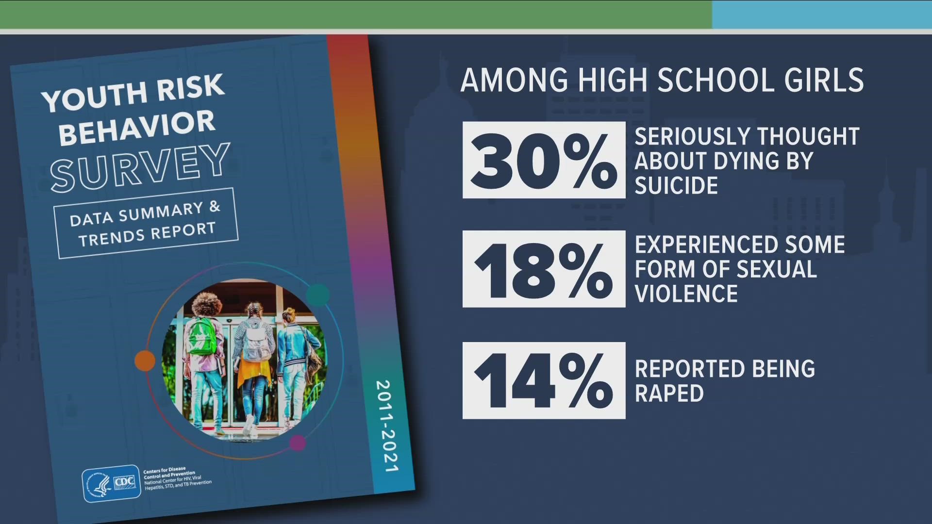 30 PERCENT OF HIGH SCHOOL GIRLS SAID THEY'D SERIOUSLY THOUGHT OF DYING BY SUICIDE - THAT'S UP BY NEARLY 60 PERCENT FROM A DECADE AGO.