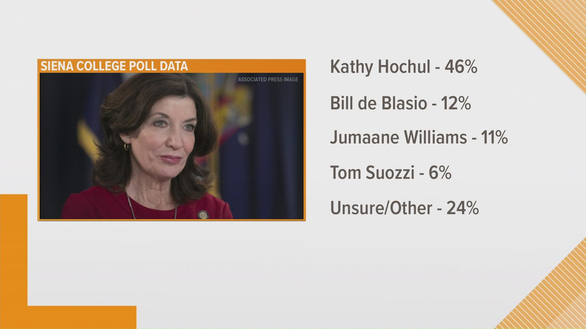Hochul has an even bigger lead - with 65-percent support among upstate democrats.