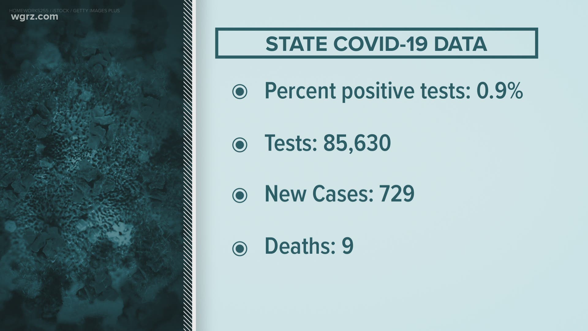 The percentage of positive tests across New York is once again below one-percent, that's 30 straight days now.