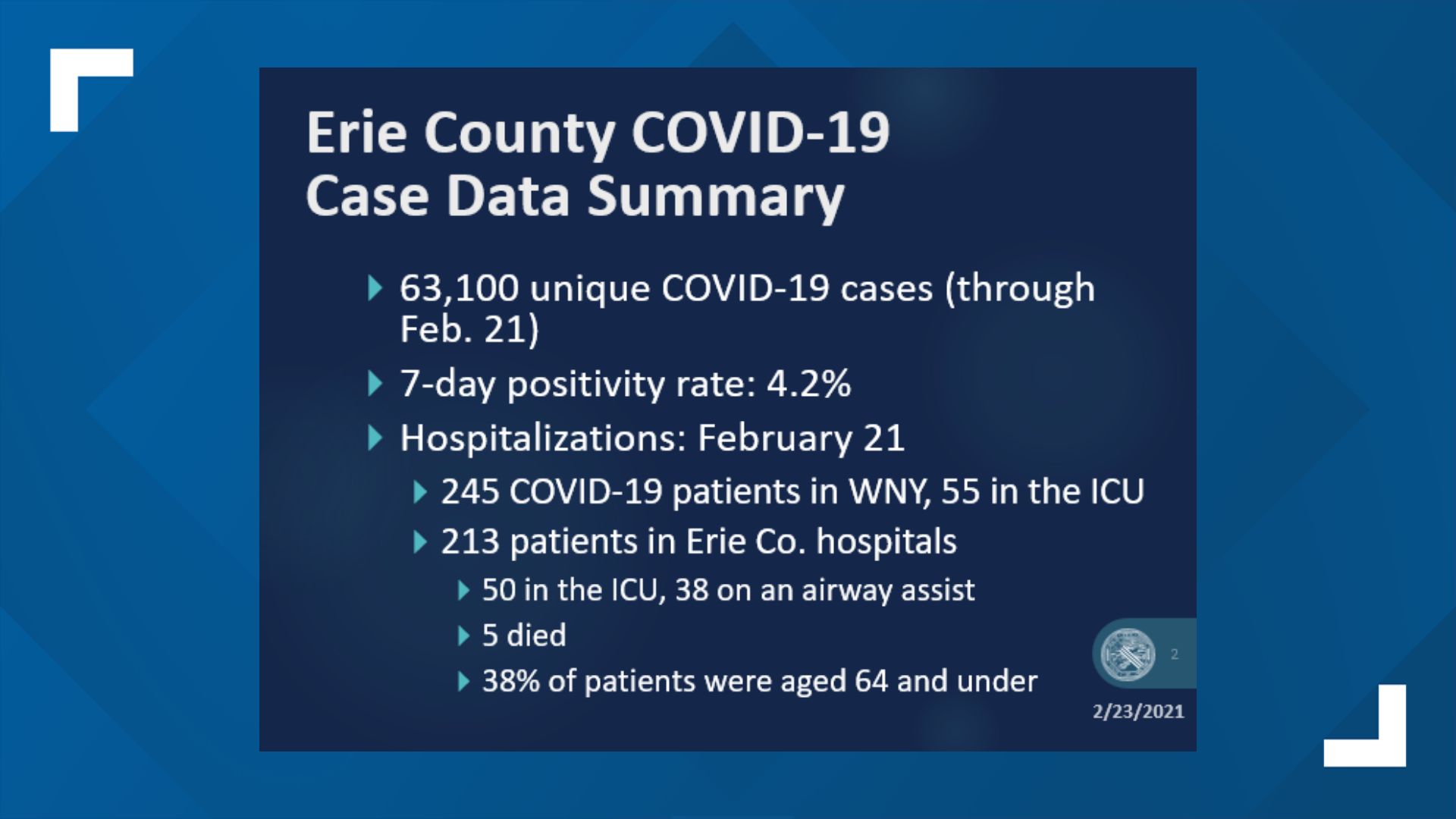 Erie County weekly COVID19 positivity rate lowest since October 2020