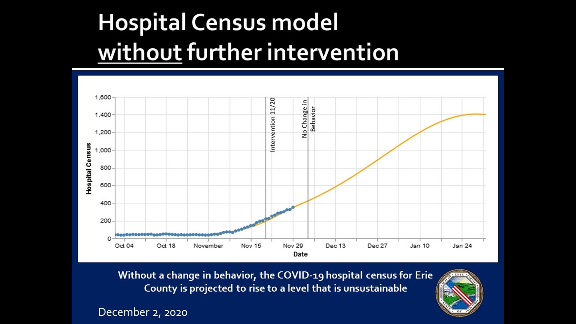 Hospital Census: Projections where Erie County could be heading | wgrz.com