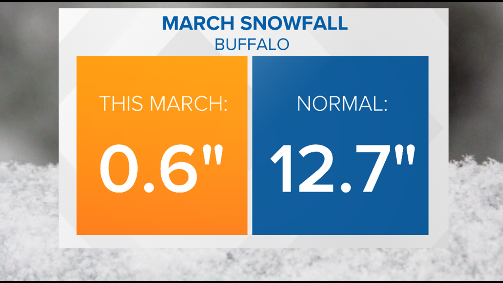 March of 2021 will be one of the least snowiest on record for Buffalo ...
