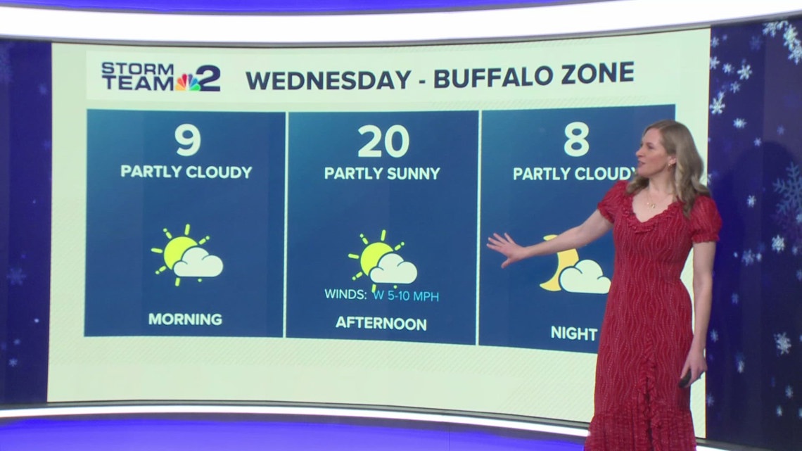 Storm Team 2: Sunshine with temps in the 20s Wednesday afternoon | wgrz.com
