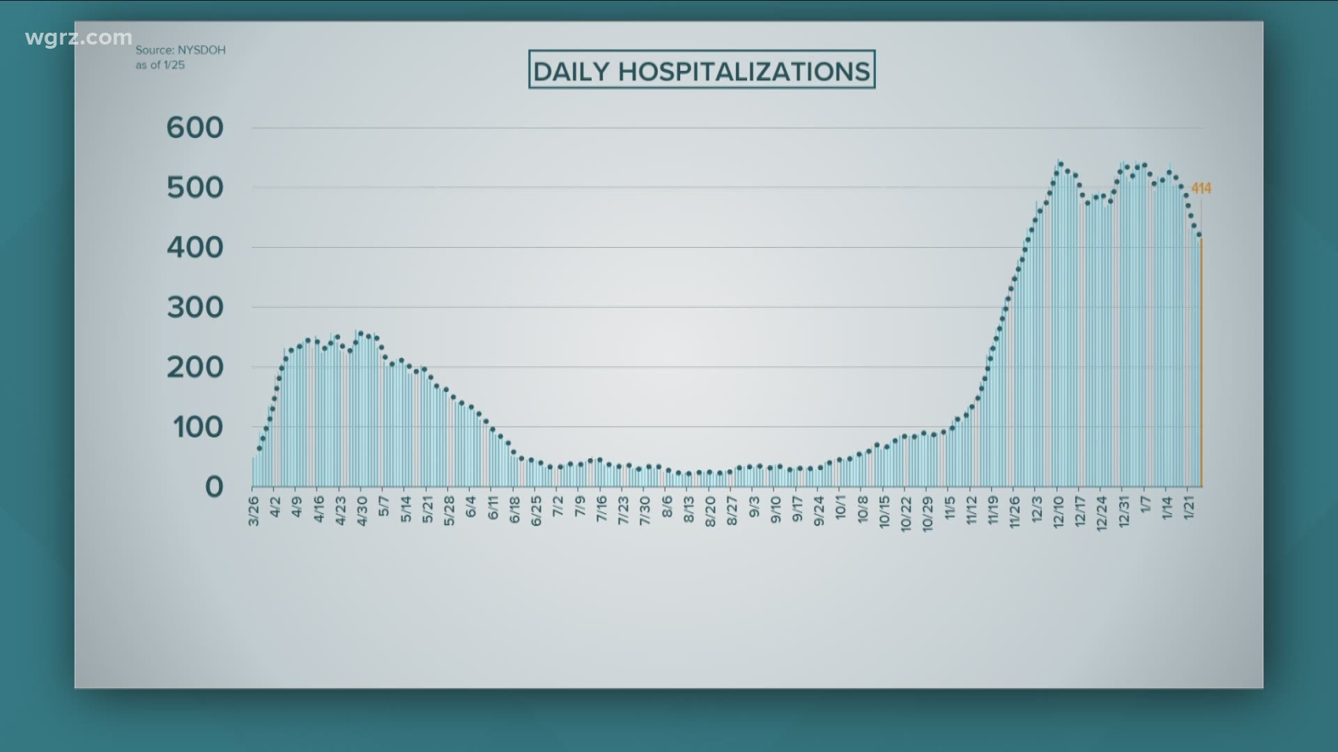 While the number of people hospitalized in Western New York with COVID has been trending downward, there was a small increase yesterday.