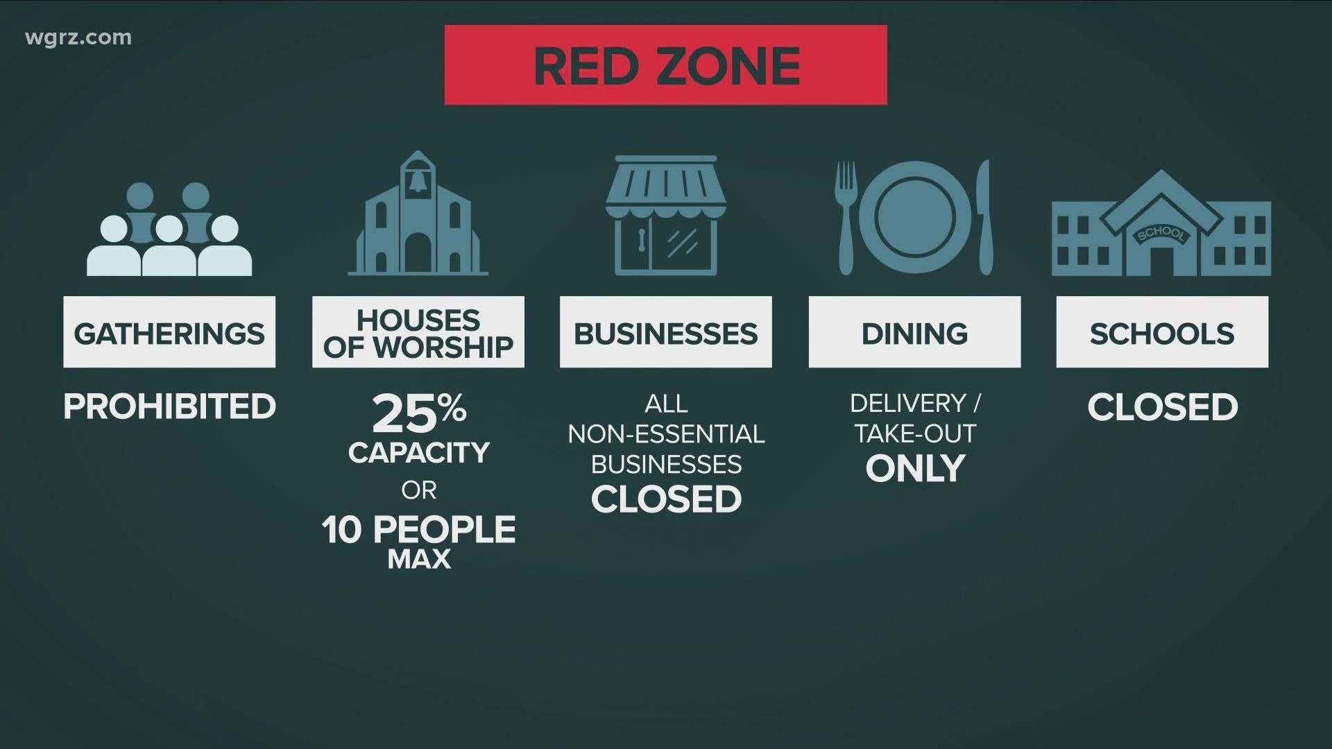 if we go to red: no gatherings. No non-essential businesses will be open. No dining at restaurants.