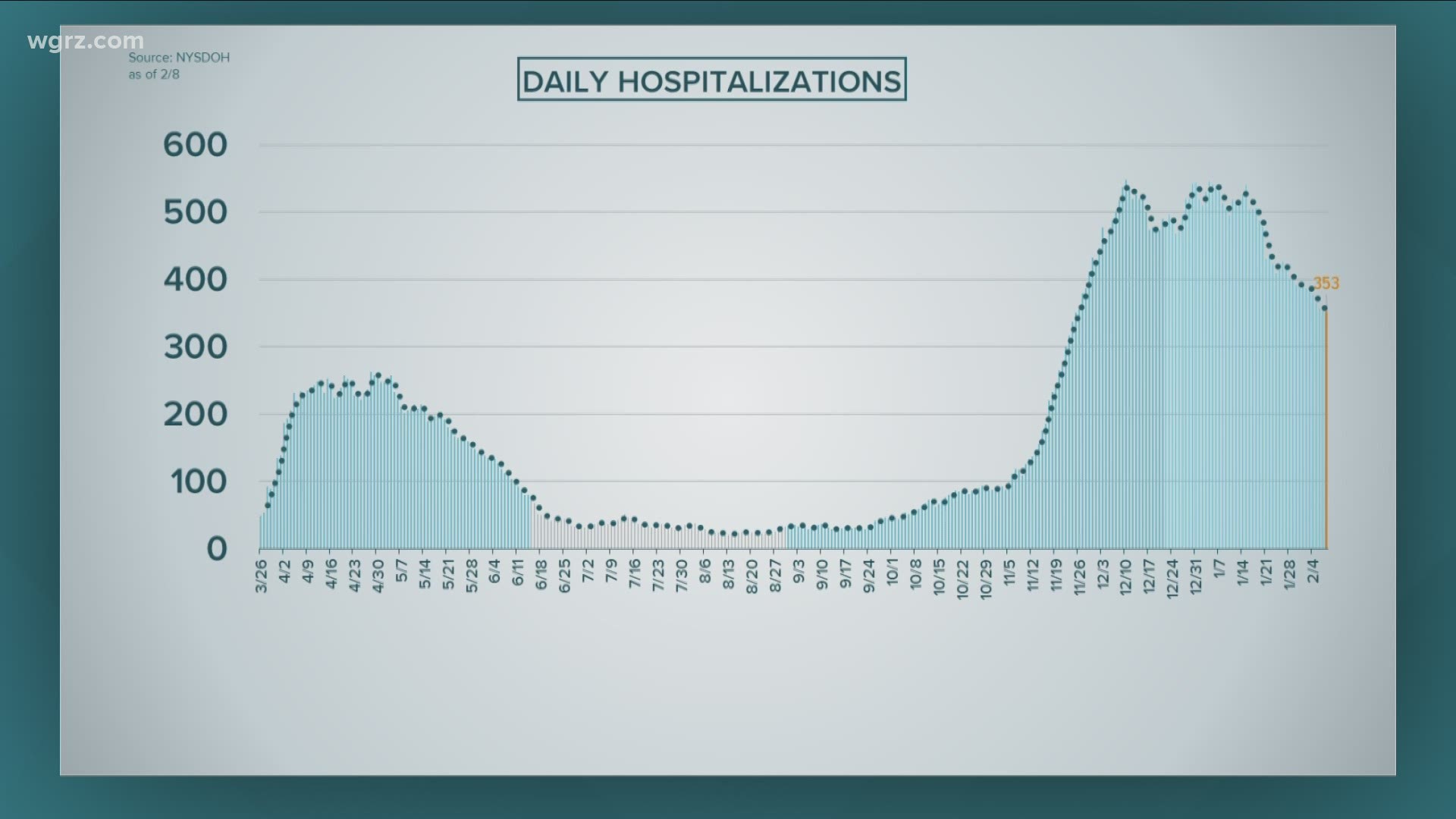 The number of people hospitalized with Covid-19 in the Western New York region on Monday fell to 353. 
That number has now dropped for 7 consecutive days.