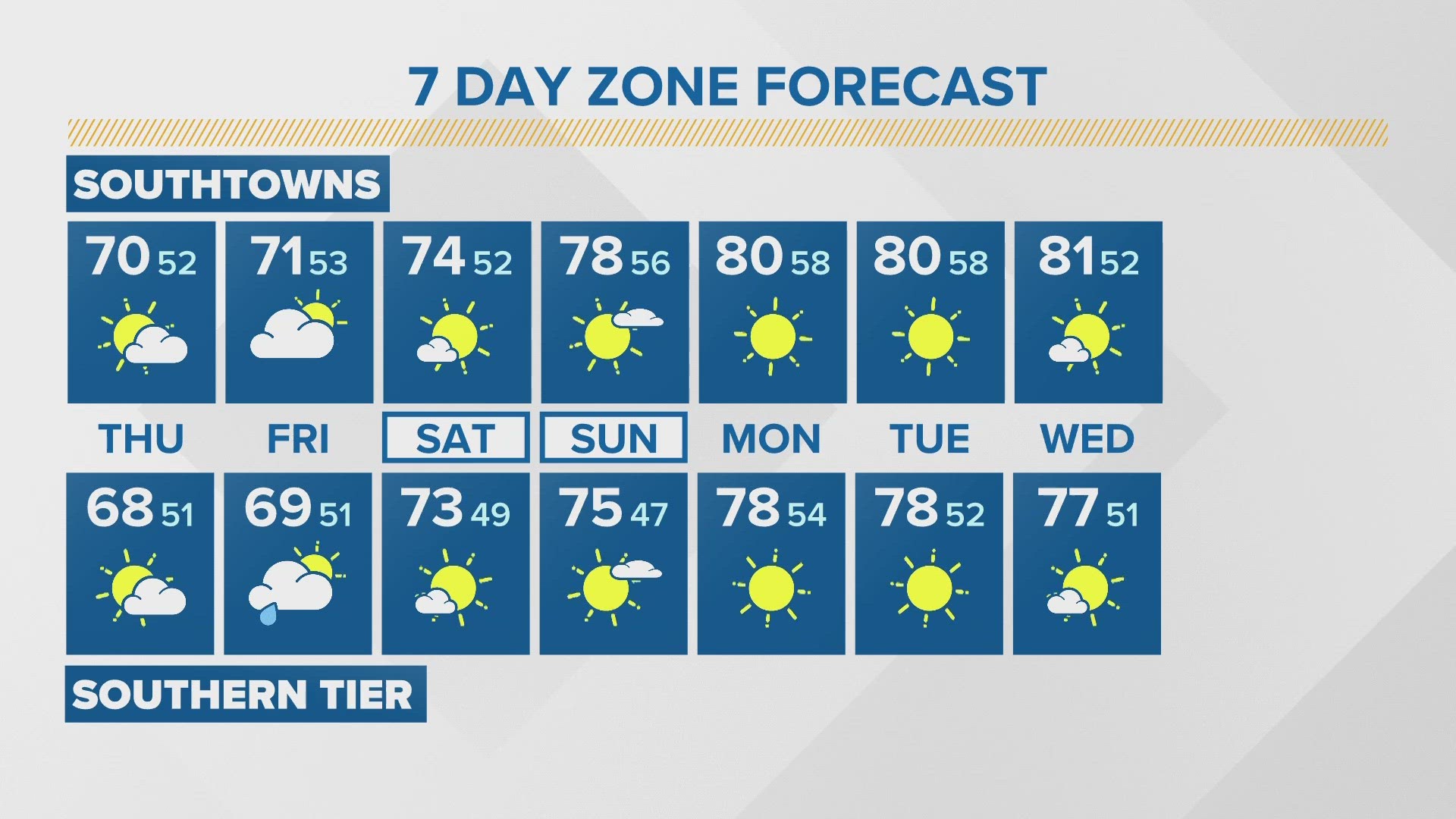 Patrick has a look at your seven day zone forecast, which includes 3 straight 80 degrees day.