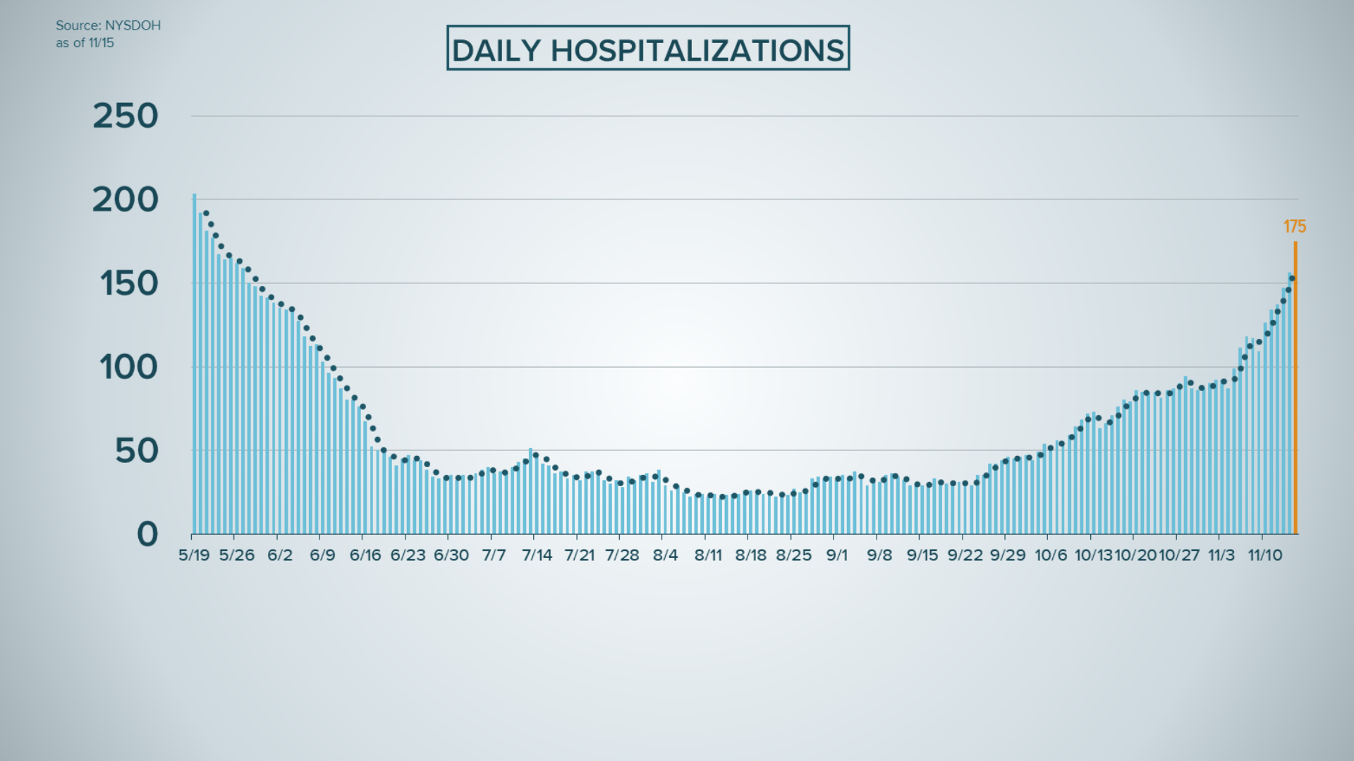 Western New York COVID19 positive rate highest in state the entire weekend