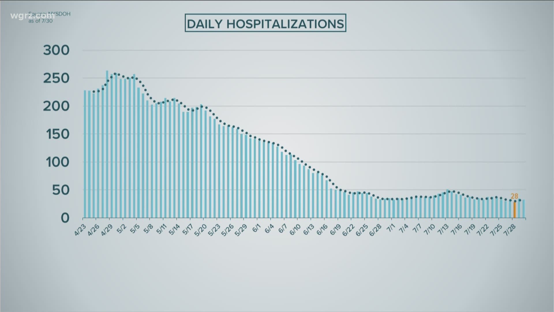Daily hospitalization chart in WNY region
