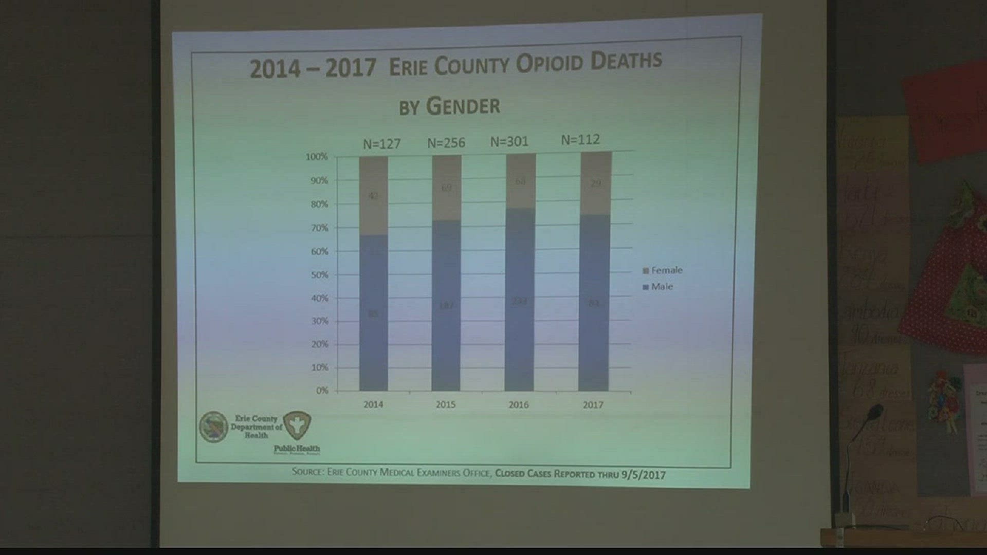 Health Department Coordinator Cheryl Moore told a workshop at the North Presbyterian Church in Amherst that overdose deaths steadily rose in recent years to 301 in 2016.