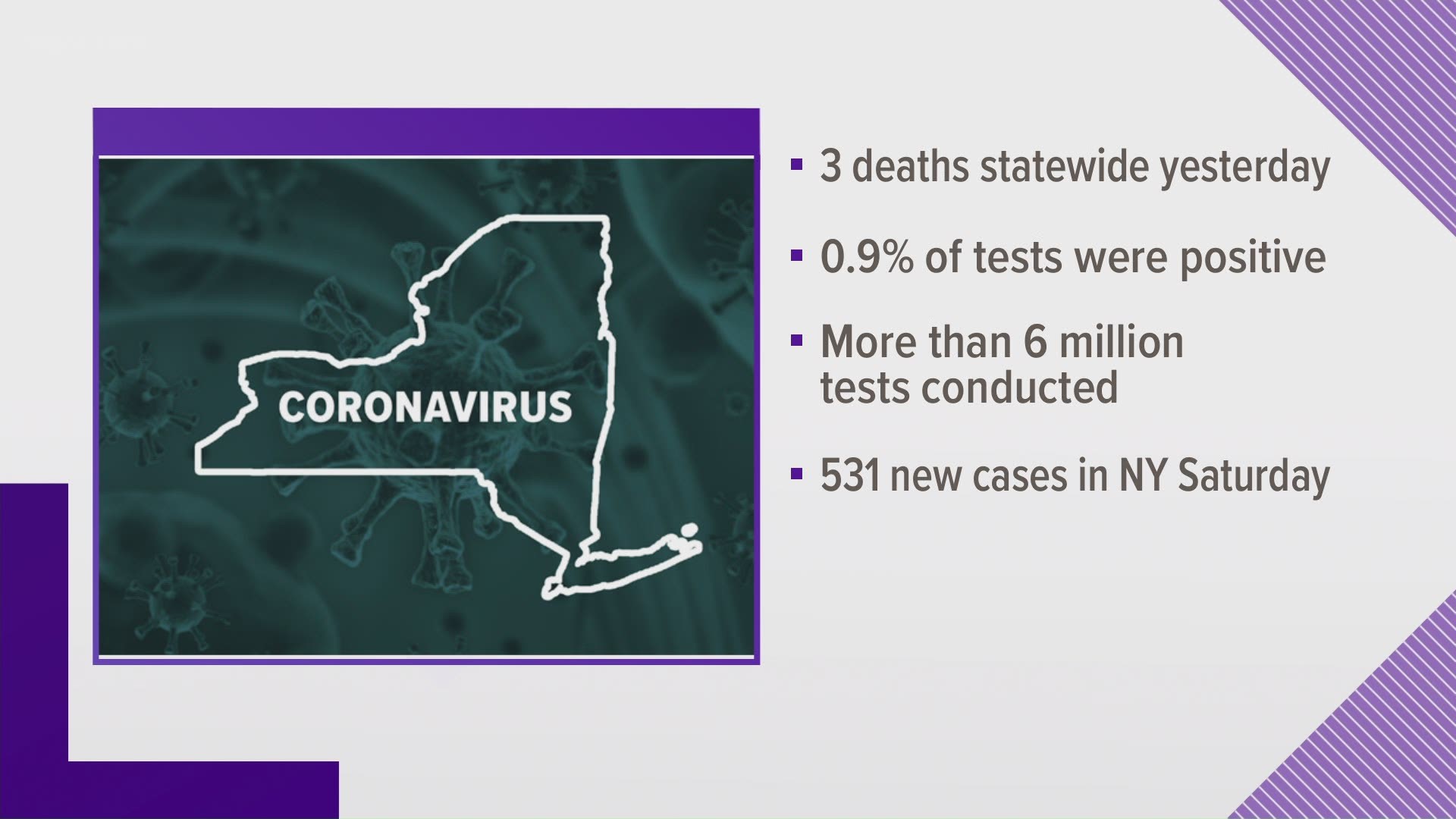 New York had just three deaths across the state yesterday  and the three-day average of four deaths is the lowest number since March.