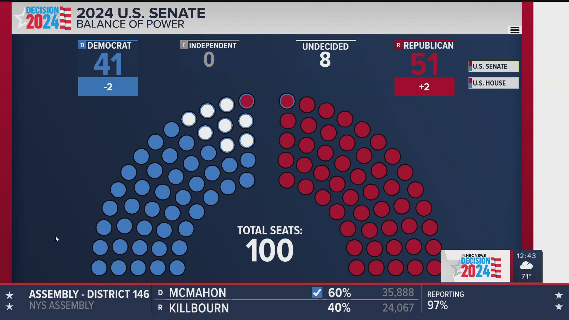 Democrats watched their efforts to salvage their slim Senate majority slip out of reach as tallies rolled in across a map that favored Republicans.