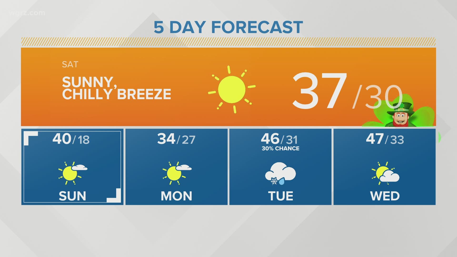 Saturday will be sunny, with a high in the mid 30s.