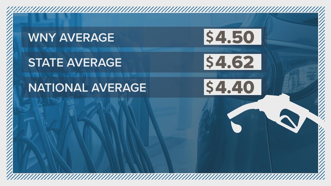 Gas prices surge overnight in New York | wgrz.com