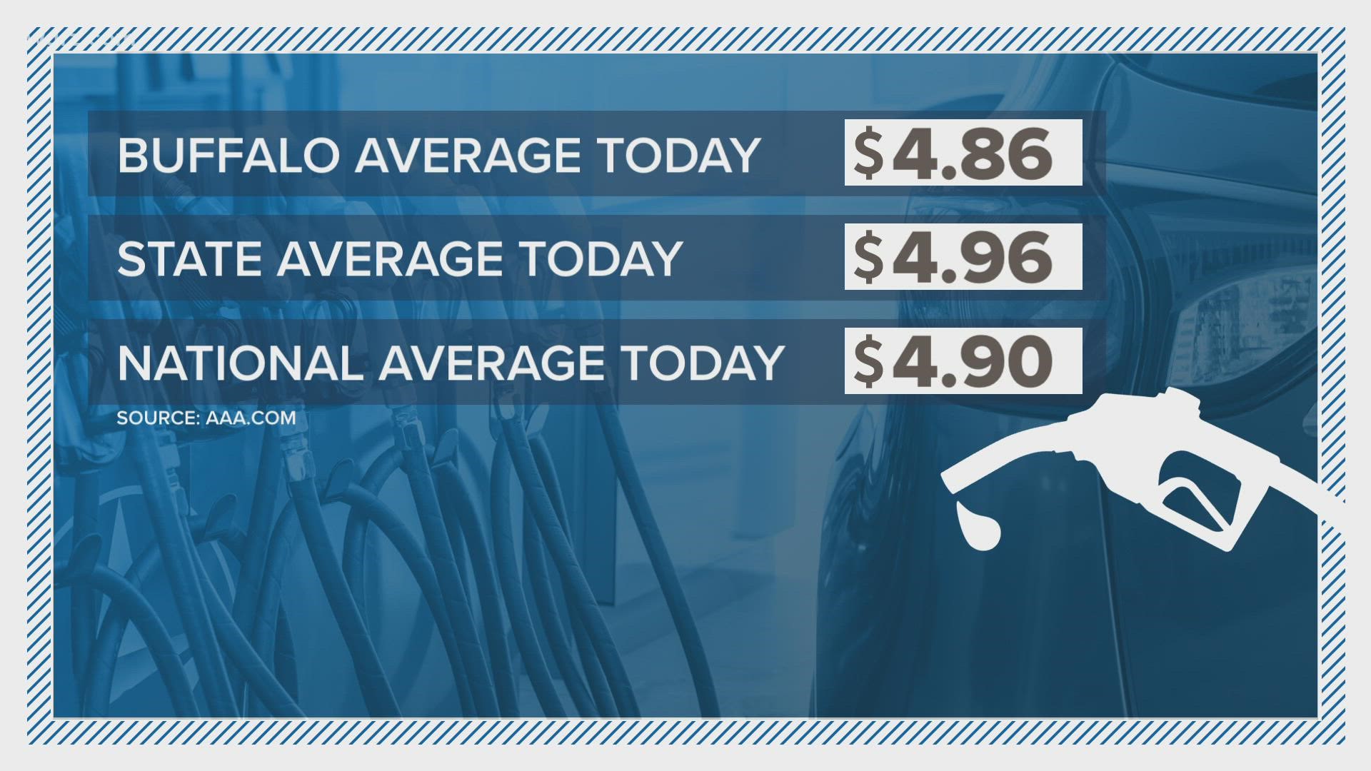 Triple-A says the average price for a gallon of regular gas in Buffalo is $4.86, which is lower than state and national averages.