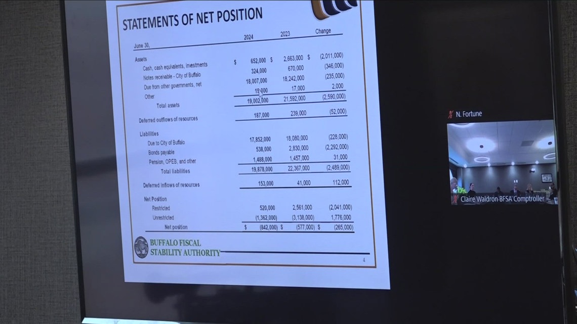 BFSA met to discuss the city's financial situation
