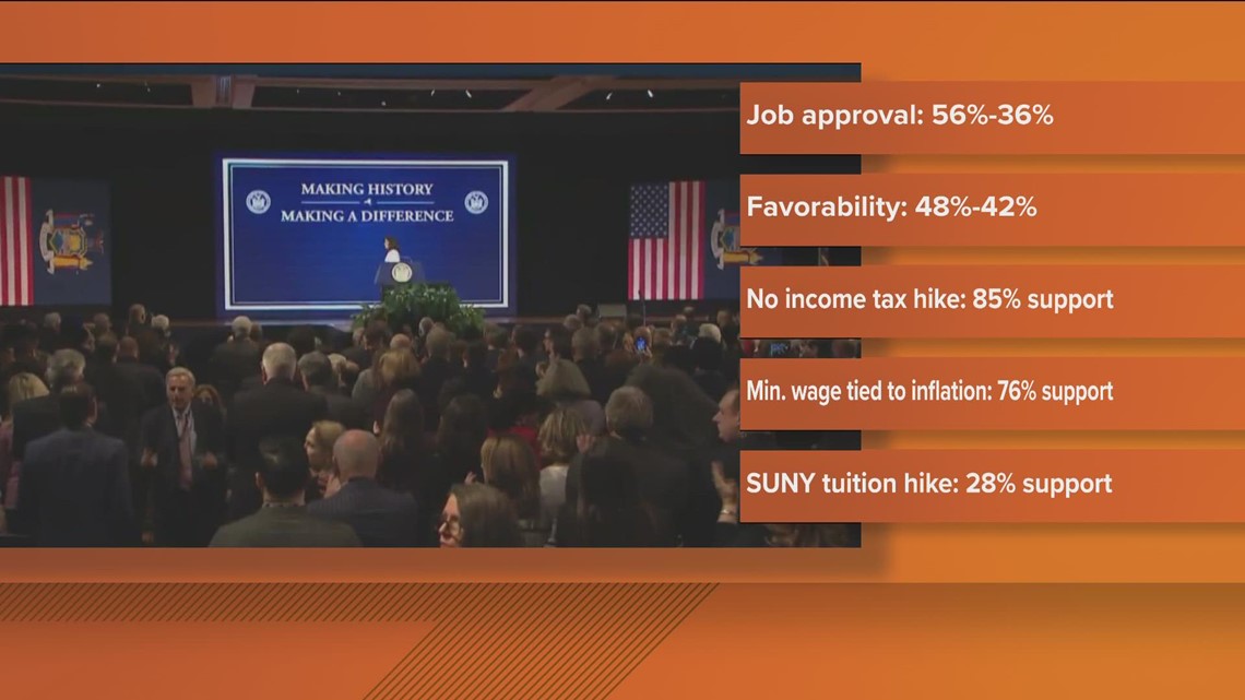 Poll finds Gov. Hochul has highest ever job approval rating
